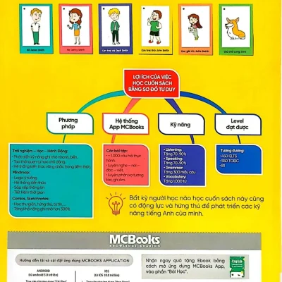 Mind Map 24H English – Giao Tiếp – Học Tiếng Anh Giao Tiếp Thực Chiến Cực Kỳ Hiệu Quả Thông Qua Sơ Đồ Tư Duy – Huyền Windy, The Windy